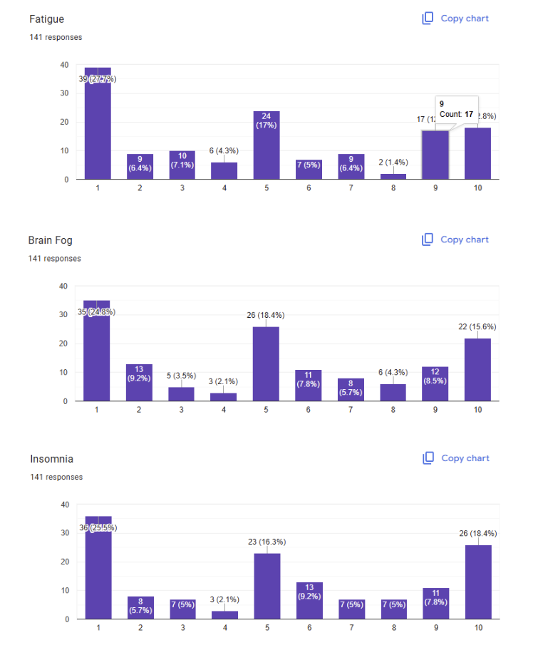 Fatigue, Brain Fog, and Insomnia levels before Scorch Protocol - 141 participants